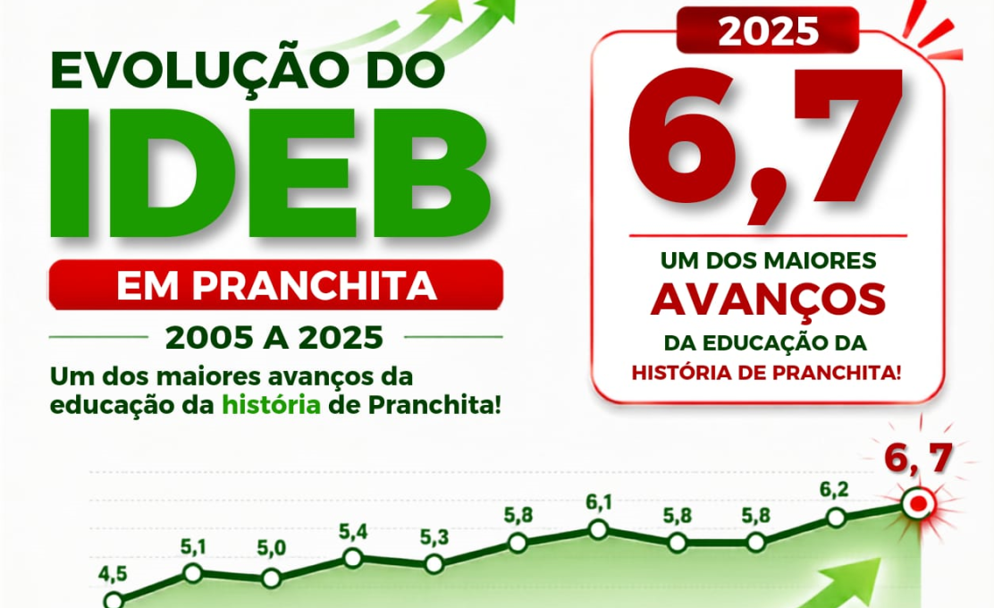Educação de Pranchita alcança um dos maiores resultados da sua história no IDEB