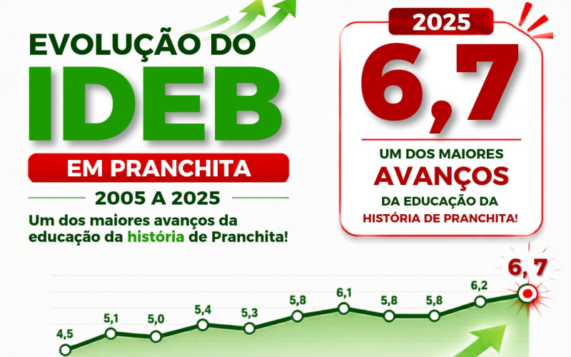 Educação de Pranchita alcança um dos maiores resultados da sua história no IDEB